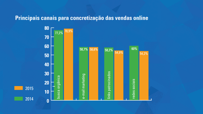 canais de venda - comércio eletrônico na internet