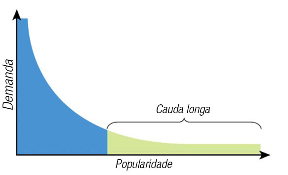 Palavras-chave cauda longa representam boas parte das pesquisas